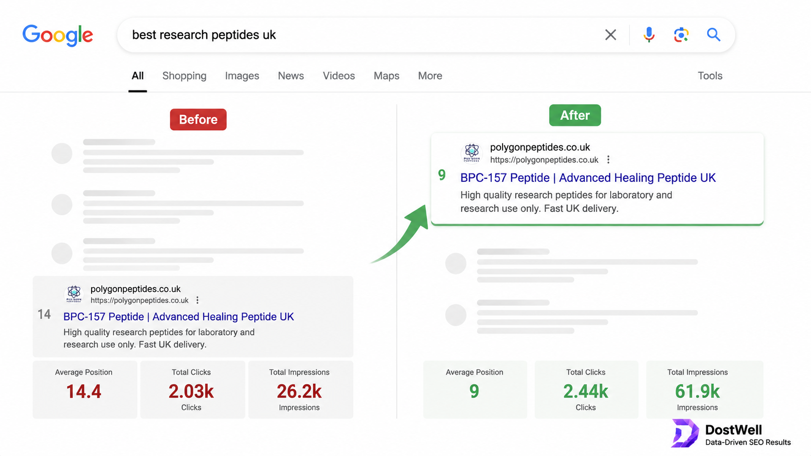 DostWell SEO case study showing Polygon Peptides Google Search Console performance growth from page 2 to page 1