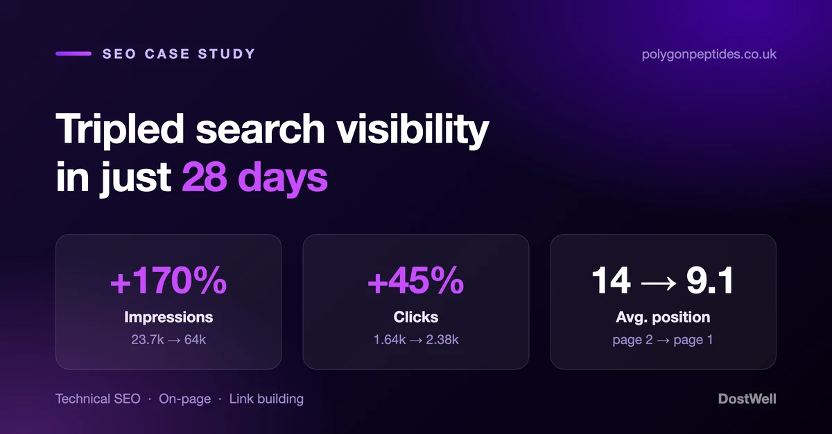 Search Console growth for Polygon Peptides — impressions up 170%, clicks up 45%, average position 14 to 9.1 over 28 days